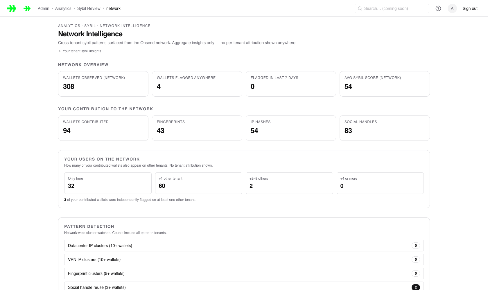 The cross-tenant Network Intelligence dashboard, surfacing aggregate sybil patterns across the network.