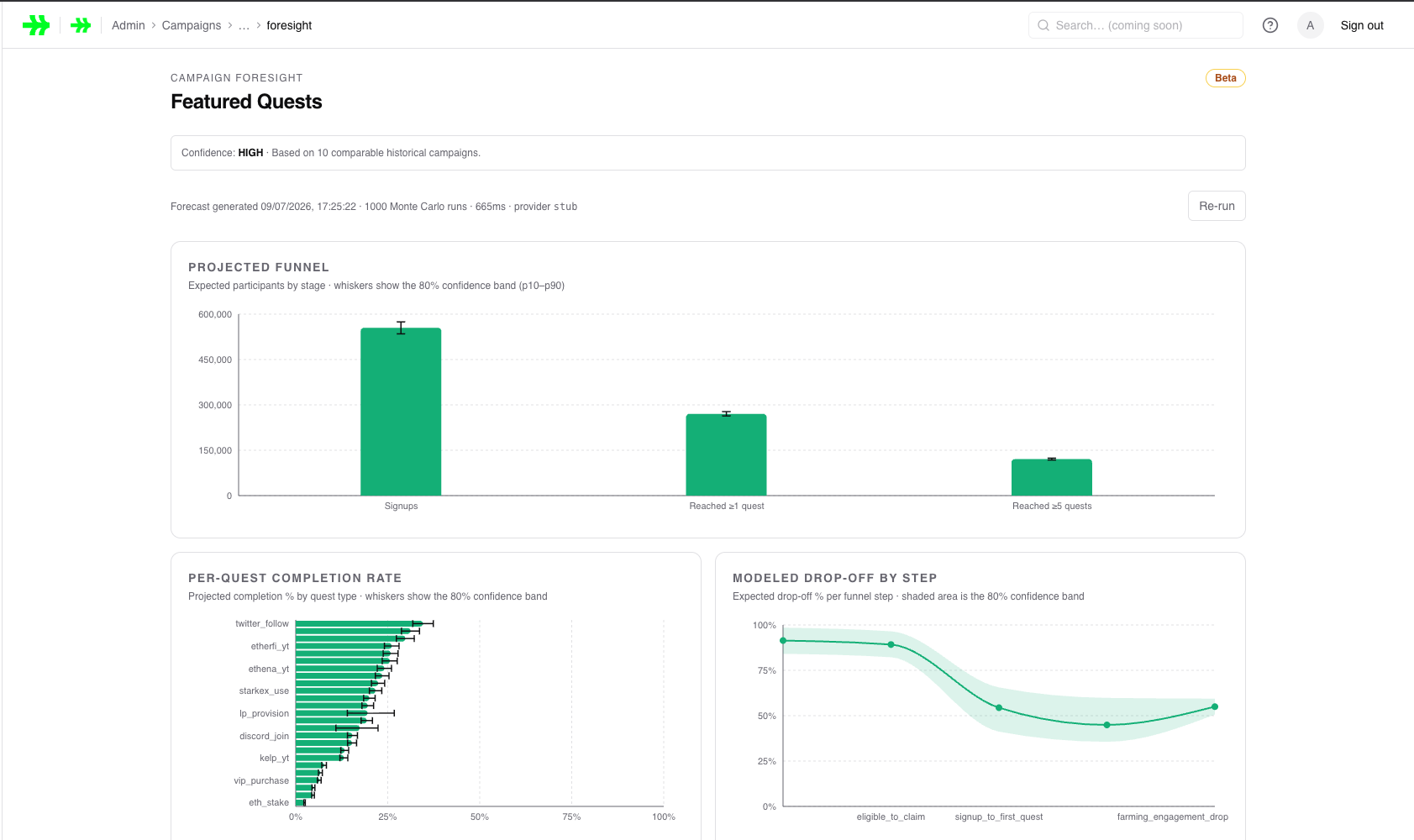 Campaign Foresight projecting a funnel, per-quest completion rates, and modeled drop-off before launch.
