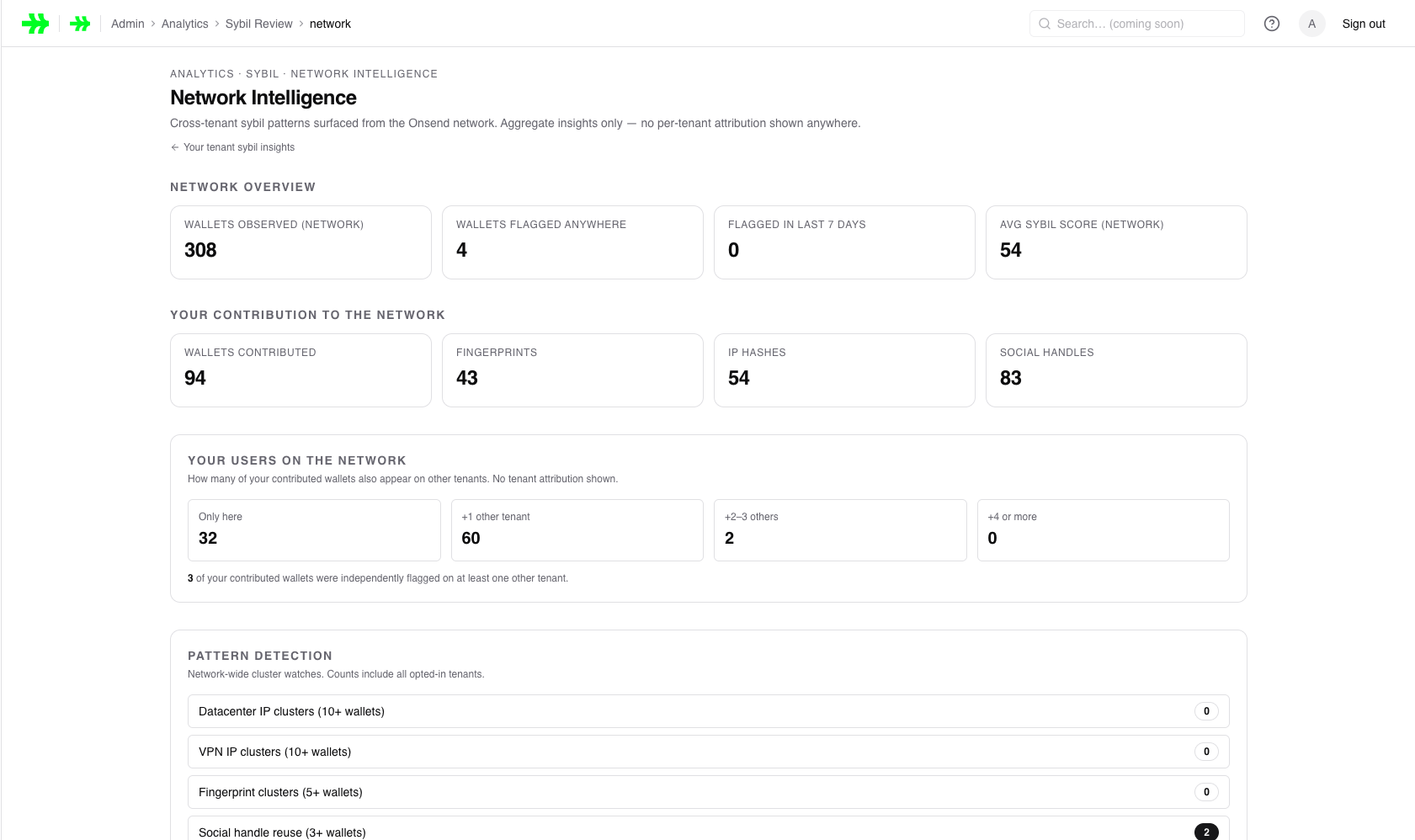 The cross-tenant Network Intelligence dashboard surfacing aggregate sybil signals across the OnSend network.