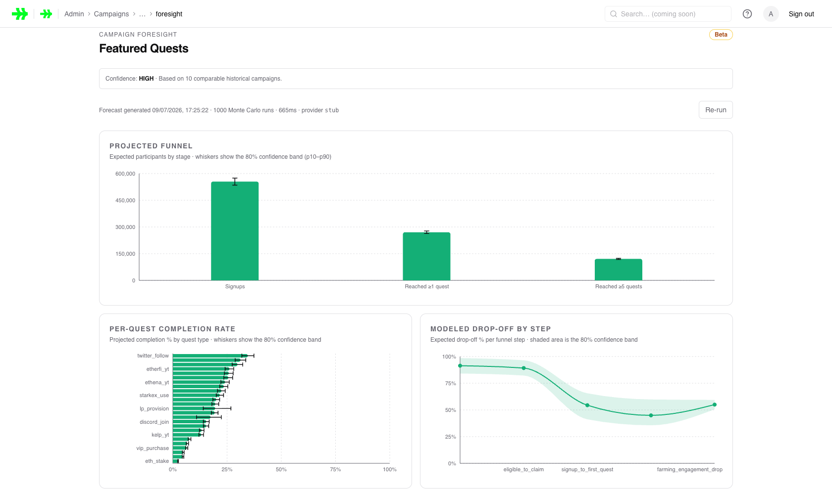 Campaign Foresight projecting a funnel, per-quest completion rates, and expected drop-off before launch.